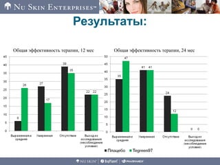Результаты:
Общая эффективность терапии, 12 мес Общая эффективность терапии, 24 мес
 