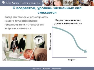 С возрастом, уровень жизненных сил
снижается
Когда мы стареем, возможность
нашего тела эффективно
генерировать и использовать
энергию, снижается
Возрастное снижение
уровня жизненных сил
Возраст
Жизненныесилы
 