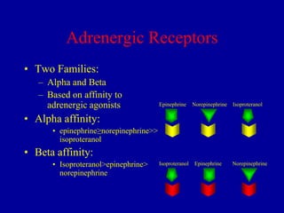 Adrenergic Receptors
• Two Families:
– Alpha and Beta
– Based on affinity to
adrenergic agonists

Epinephrine

Norepinephrine

Isoproteranol

Epinephrine

Isoproteranol

• Alpha affinity:
• epinephrine≥norepinephrine>>
isoproteranol

• Beta affinity:
• Isoproteranol>epinephrine>
norepinephrine

Norepinephrine

 