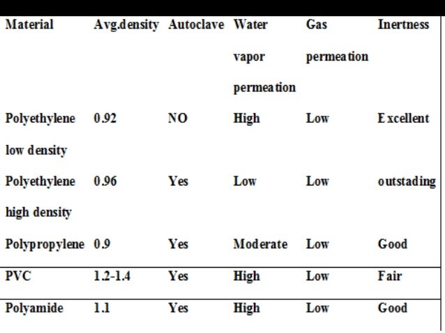  Drug  plastic considerations have  been divided in to separate  categories Permeation Leaching Sorption Chemical rea...