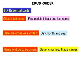 Name of drug to be given: Date the order was written: Client’s full name: SIX Essential parts: DRUG ORDER First,middle initials and last name Day,month and year Generic names, Trade names 