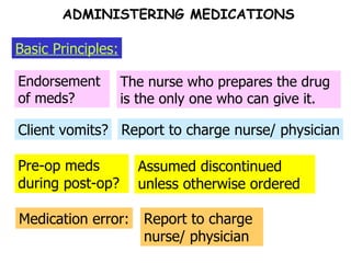 Pre-op meds during post-op? Client vomits? Endorsement of meds? The nurse who prepares the drug is the only one who can give it. Report to charge nurse/ physician Assumed discontinued unless otherwise ordered Medication error: Report to charge nurse/ physician Basic Principles: ADMINISTERING MEDICATIONS 
