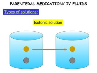 Isotonic solution Types of solutions: PARENTERAL MEDICATION/ IV FLUIDS 