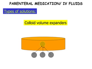 Colloid volume expanders Types of solutions: PARENTERAL MEDICATION/ IV FLUIDS 