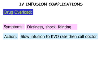 Action: Symptoms: Dizziness, shock, fainting Slow infusion to KVO rate then call doctor Drug Overload: IV INFUSION COMPLICATIONS 