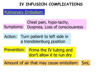 Prevention: Action: Symptoms: Chest pain, hypo-tachy, Dyspnea, Loss of consciousness Turn patient to left side in a trendelenburg position Prime the IV tubing and don’t allow it to run dry Amount of air that may cause embolism: 5mL IV INFUSION COMPLICATIONS Pulmonary Embolism: 