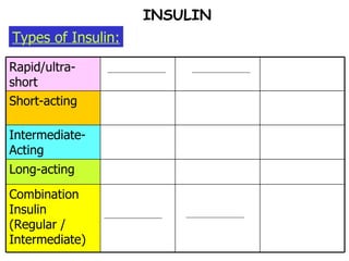 INSULIN Types of Insulin: Combination Insulin  (Regular / Intermediate) Long-acting Intermediate- Acting Short-acting Rapid/ultra-short 