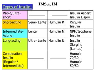 INSULIN Types of Insulin: Ultra- Lente Lente Semi- Lente Humulin U Humulin N Humulin R Humulin 70/30, Humulin  50/50 Combination Insulin  (Regular / Intermediate) Insulin Glargine (Lantus) Long-acting NPH/Isophane Insulin Intermediate- Acting Regular Insulin Short-acting Insulin Aspart, Insulin Lispro Rapid/ultra-short 
