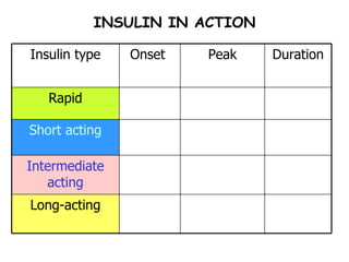 INSULIN IN ACTION Long-acting Intermediate acting Short acting Rapid Duration Peak Onset  Insulin type 