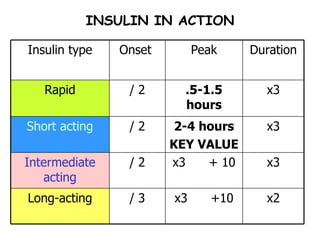INSULIN IN ACTION x2 x3  +10 / 3 Long-acting x3 x3  + 10 / 2 Intermediate acting x3 2-4 hours KEY VALUE / 2 Short acting x3 .5-1.5 hours / 2 Rapid Duration Peak Onset  Insulin type 