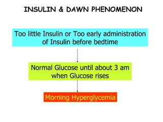 INSULIN & DAWN PHENOMENON Too little Insulin or Too early administration of Insulin before bedtime Normal Glucose until about 3 am when Glucose rises Morning Hyperglycemia 