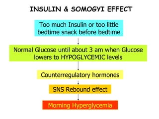 INSULIN & SOMOGYI EFFECT Too much Insulin or too little bedtime snack before bedtime Normal Glucose until about 3 am when Glucose lowers to HYPOGLYCEMIC levels Morning Hyperglycemia Counterregulatory hormones SNS Rebound effect 