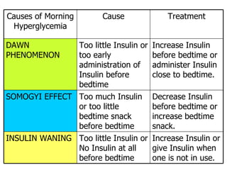 Decrease Insulin before bedtime or increase bedtime snack. Too much Insulin or too little bedtime snack before bedtime SOMOGYI EFFECT Increase Insulin or give Insulin when one is not in use. Too little Insulin or No Insulin at all before bedtime INSULIN WANING Increase Insulin before bedtime or administer Insulin close to bedtime. Too little Insulin or too early administration of Insulin before bedtime DAWN PHENOMENON Treatment Cause Causes of Morning Hyperglycemia 