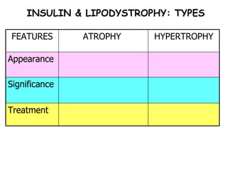 INSULIN & LIPODYSTROPHY: TYPES Treatment Significance Appearance HYPERTROPHY ATROPHY  FEATURES 