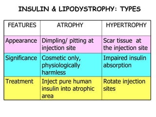 INSULIN & LIPODYSTROPHY: TYPES Rotate injection sites Inject pure human insulin into atrophic area Treatment Impaired insulin absorption Cosmetic only, physiologically harmless Significance Scar tissue  at the injection site Dimpling/ pitting at injection site Appearance HYPERTROPHY ATROPHY  FEATURES 