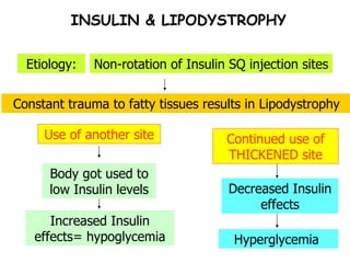 INSULIN & LIPODYSTROPHY Non-rotation of Insulin SQ injection sites Constant trauma to fatty tissues results in Lipodystrophy Continued use of THICKENED site Decreased Insulin effects Hyperglycemia  Use of another site Body got used to low Insulin levels Increased Insulin effects= hypoglycemia Etiology: 