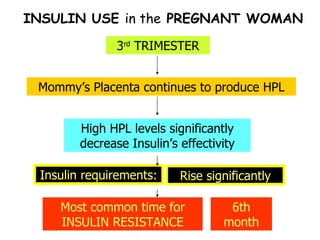 INSULIN USE  in the  PREGNANT WOMAN 3 rd  TRIMESTER Mommy’s Placenta continues to produce HPL High HPL levels significantly decrease Insulin’s effectivity Insulin requirements: Most common time for INSULIN RESISTANCE Rise significantly 6th month 