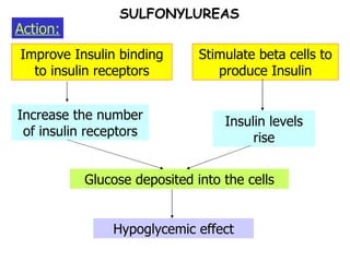 Stimulate beta cells to produce Insulin Increase the number of insulin receptors Improve Insulin binding to insulin receptors Insulin levels rise Glucose deposited into the cells SULFONYLUREAS Hypoglycemic effect Action: 