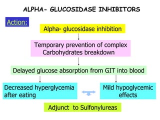 ALPHA- GLUCOSIDASE INHIBITORS Alpha- glucosidase inhibition Delayed glucose absorption from GIT into blood Mild hypoglycemic effects Adjunct  to Sulfonylureas Temporary prevention of complex Carbohydrates breakdown  Decreased hyperglycemia after eating Action: 