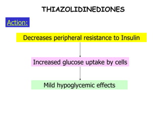 THIAZOLIDINEDIONES Decreases peripheral resistance to Insulin Increased glucose uptake by cells Mild hypoglycemic effects Action: 
