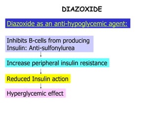 DIAZOXIDE Inhibits B-cells from producing Insulin: Anti-sulfonylurea Increase peripheral insulin resistance Reduced Insulin action Hyperglycemic effect Diazoxide as an anti-hypoglycemic agent: 