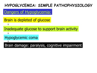 Brain is depleted of glucose Hypoglycemic coma HYPOGLYCEMIA: SIMPLE PATHOPHYSIOLOGY Brain damage: paralysis, cognitive impairment Dangers of Hypoglycemia: Inadequate glucose to support brain activity 