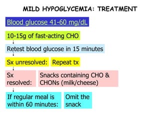 Sx resolved: If regular meal is within 60 minutes: Sx unresolved: Retest blood glucose in 15 minutes 10-15g of fast-acting CHO Blood glucose 41-60 mg/dL MILD HYPOGLYCEMIA: TREATMENT Repeat tx Snacks containing CHO & CHONs (milk/cheese) Omit the snack 