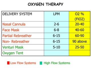 OXYGEN THERAPY Low Flow Systems     High Flow Systems 25-50 90 above 60-90 40-60 20-40 O2 % (FiO2) Oxygen Tent 5-10 Venturi Mask 6-15 Non- Rebreather 6-15 Partial Rebreather 6-8 Face Mask 2-6 Nasal Cannula LPM DELIVERY SYSTEM 