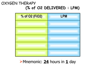 Mnemonic:  24  hours in  1  day OXYGEN THERAPY  (% of O2 DELIVERED : LPM) LPM % of O2 (FiO2) 