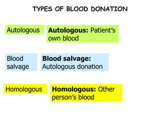 TYPES OF BLOOD DONATION Homologous Blood salvage Autologous Homologous:  Other person’s blood Blood salvage:  Autologous donation  Autologous:  Patient’s own blood  