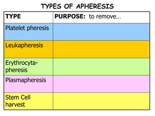 TYPES OF APHERESIS Plasmapheresis Stem Cell harvest Erythrocyta-pheresis Leukapheresis Platelet pheresis PURPOSE:  to remove… TYPE 