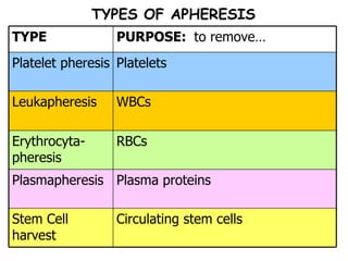 TYPES OF APHERESIS Plasma proteins Plasmapheresis Circulating stem cells Stem Cell harvest RBCs Erythrocyta-pheresis WBCs Leukapheresis Platelets Platelet pheresis PURPOSE:  to remove… TYPE 