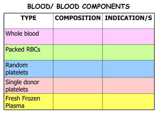BLOOD/ BLOOD COMPONENTS Single donor platelets Fresh Frozen Plasma Random platelets Packed RBCs Whole blood INDICATION/S COMPOSITION TYPE 