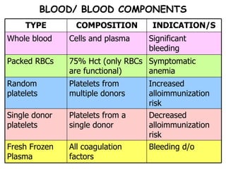 BLOOD/ BLOOD COMPONENTS Decreased alloimmunization risk Platelets from a single donor Single donor platelets Bleeding d/o All coagulation factors Fresh Frozen Plasma Increased alloimmunization risk Platelets from multiple donors Random platelets Symptomatic anemia 75% Hct (only RBCs are functional) Packed RBCs Significant bleeding Cells and plasma Whole blood INDICATION/S COMPOSITION TYPE 