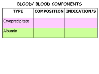 BLOOD/ BLOOD COMPONENTS Albumin Cryoprecipitate  INDICATION/S COMPOSITION TYPE 