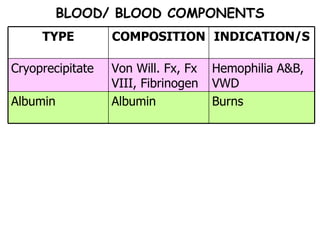 BLOOD/ BLOOD COMPONENTS Burns  Albumin Albumin Hemophilia A&B, VWD Von Will. Fx, Fx VIII, Fibrinogen Cryoprecipitate  INDICATION/S COMPOSITION TYPE 