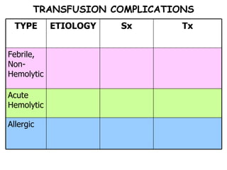 TRANSFUSION COMPLICATIONS Sx Allergic Acute Hemolytic Febrile, Non-Hemolytic  Tx ETIOLOGY TYPE 