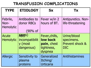 TRANSFUSION COMPLICATIONS Generalized Itching/ Urticaria Fever,chills,  low back pain , chest tightness, dyspnea Fever w/in 2 hours of BT.  Sx Antihistamines Sensitivity to plasma proteins Allergic Urine/blood specimens. Prevent shock & DIC ABO incompatibility (most dangerous) Acute Hemolytic Antipyretics. Non-life-threatening Antibodies to donor RBCs  (90% of cases) Febrile, Non-Hemolytic  Tx ETIOLOGY TYPE 