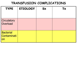 TRANSFUSION COMPLICATIONS Sx Circulatory Overload Bacterial Contamination  Tx ETIOLOGY TYPE 