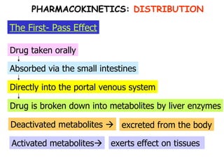 Drug is broken down into metabolites by liver enzymes Deactivated metabolites   Activated metabolites  Directly into the portal venous system Absorbed via the small intestines Drug taken orally The First- Pass Effect excreted from the body exerts effect on tissues  PHARMACOKINETICS:  DISTRIBUTION 