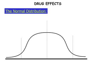 The Normal Distribution: DRUG EFFECTS 