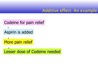 Lesser dose of Codeine needed More pain relief Aspirin is added Codeine for pain relief Additive effect: An example 