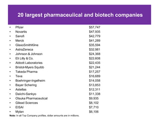 20 largest pharmaceuiical and biotech companies

•    Pfizer                                                          $57,747
•    Novartis                                                        $47,935
•    Sanofi                                                          $42,779
•    Merck                                                           $41,289
•    GlaxoSmithKline                                                 $35,594
•    AstraZeneca                                                     $32,981
•    Johnson & Johnson                                               $24,368
•    Eli Lilly & Co.                                                 $22,608
•    Abbott Laboratories                                             $22,435
•    Bristol-Myers Squibb                                            $21,244
•    Takeda Pharma                                                   $17,257
•    Teva                                                            $16,689
•    Boehringer-Ingelheim                                            $14,058
•    Bayer Schering                                                  $13,853
•    Astellas                                                        $12,311
•    Daiichi-Sankyo                                                  $11,338
•    Otsuka Pharmaceutical                                           $9,935
•    Gilead Sciences                                                 $8,102
•    EISAI                                                           $7,710
•    Mylan                                                           $6,106
Note: In all Top Company profiles, dollar amounts are in millions.
 