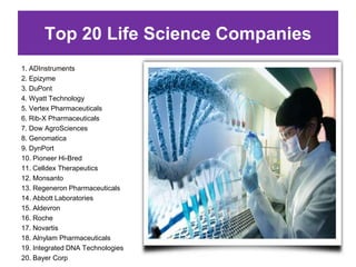 Top 20 Life Science Companies
1. ADInstruments
2. Epizyme
3. DuPont
4. Wyatt Technology
5. Vertex Pharmaceuticals
6. Rib-X Pharmaceuticals
7. Dow AgroSciences
8. Genomatica
9. DynPort
10. Pioneer Hi-Bred
11. Celldex Therapeutics
12. Monsanto
13. Regeneron Pharmaceuticals
14. Abbott Laboratories
15. Aldevron
16. Roche
17. Novartis
18. Alnylam Pharmaceuticals
19. Integrated DNA Technologies
20. Bayer Corp
 