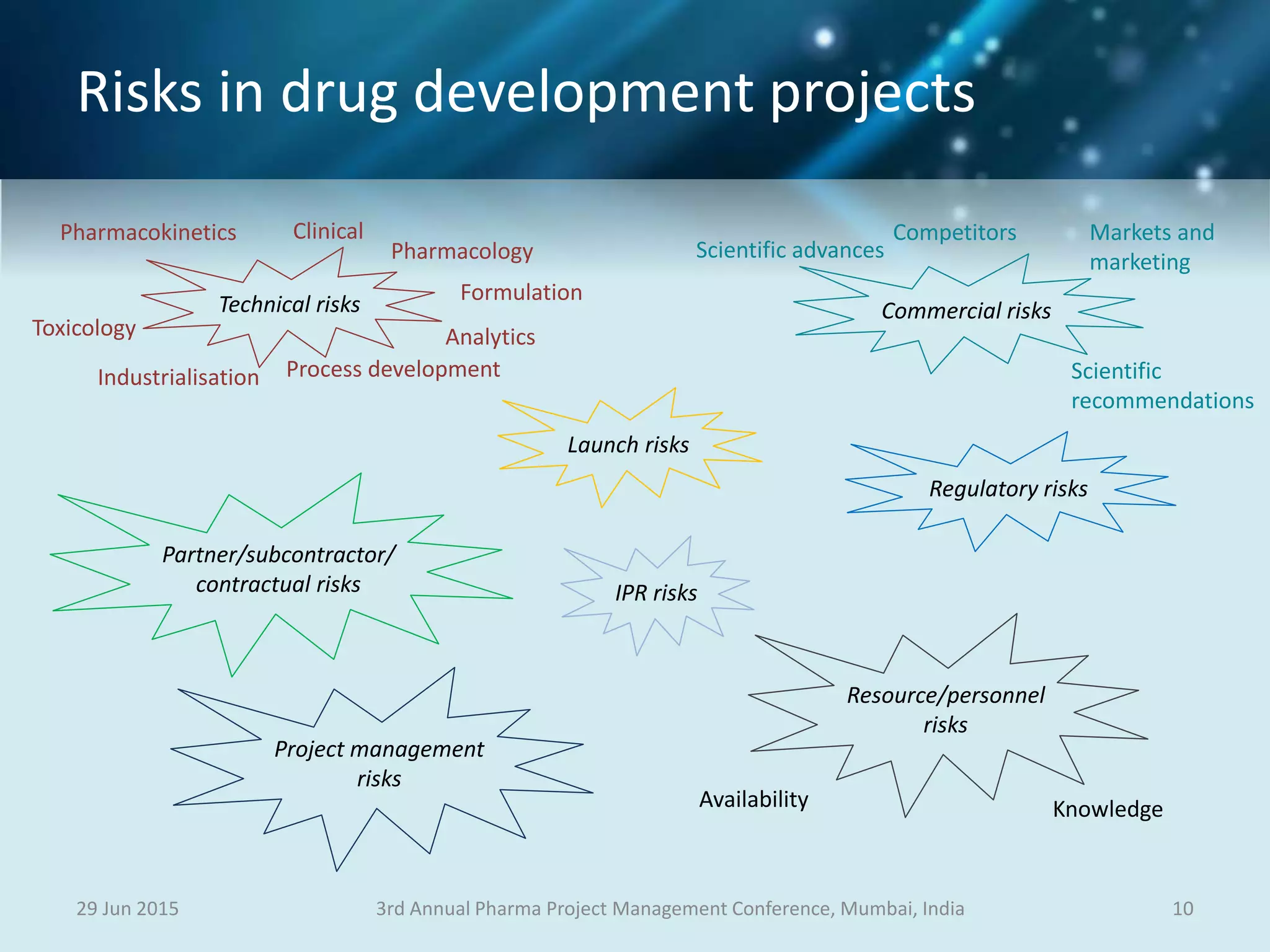 Risks in drug development projects
29 Jun 2015 103rd Annual Pharma Project Management Conference, Mumbai, India
Technical risks
Launch risks
Partner/subcontractor/
contractual risks
Regulatory risks
Commercial risks
Resource/personnel
risks
IPR risks
Project management
risks
Clinical
Pharmacology
Formulation
Analytics
Process developmentIndustrialisation
Toxicology
Pharmacokinetics
Scientific advances
Competitors Markets and
marketing
Scientific
recommendations
Availability Knowledge
 