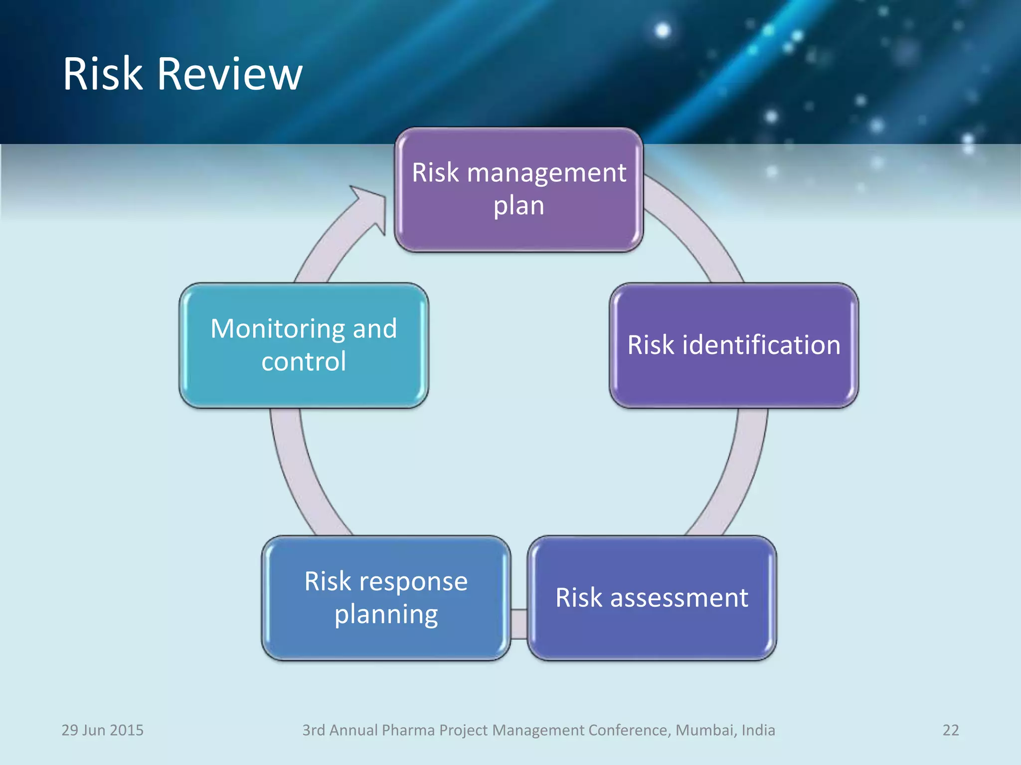 Risk Review
29 Jun 2015 223rd Annual Pharma Project Management Conference, Mumbai, India
Risk management
plan
Risk identification
Risk assessment
Risk response
planning
Monitoring and
control
 