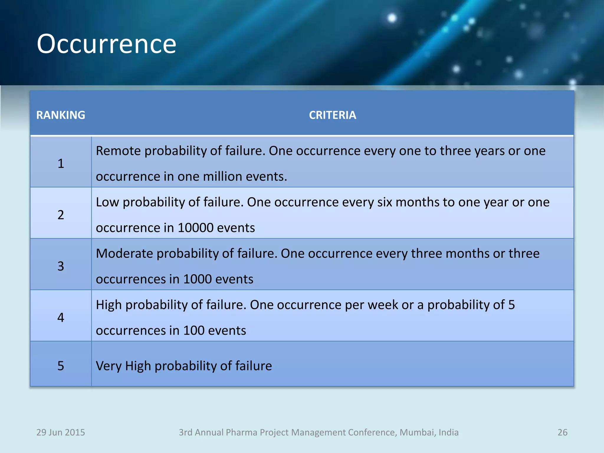 Occurrence
29 Jun 2015 263rd Annual Pharma Project Management Conference, Mumbai, India
RANKING CRITERIA
1
Remote probability of failure. One occurrence every one to three years or one
occurrence in one million events.
2
Low probability of failure. One occurrence every six months to one year or one
occurrence in 10000 events
3
Moderate probability of failure. One occurrence every three months or three
occurrences in 1000 events
4
High probability of failure. One occurrence per week or a probability of 5
occurrences in 100 events
5 Very High probability of failure
 