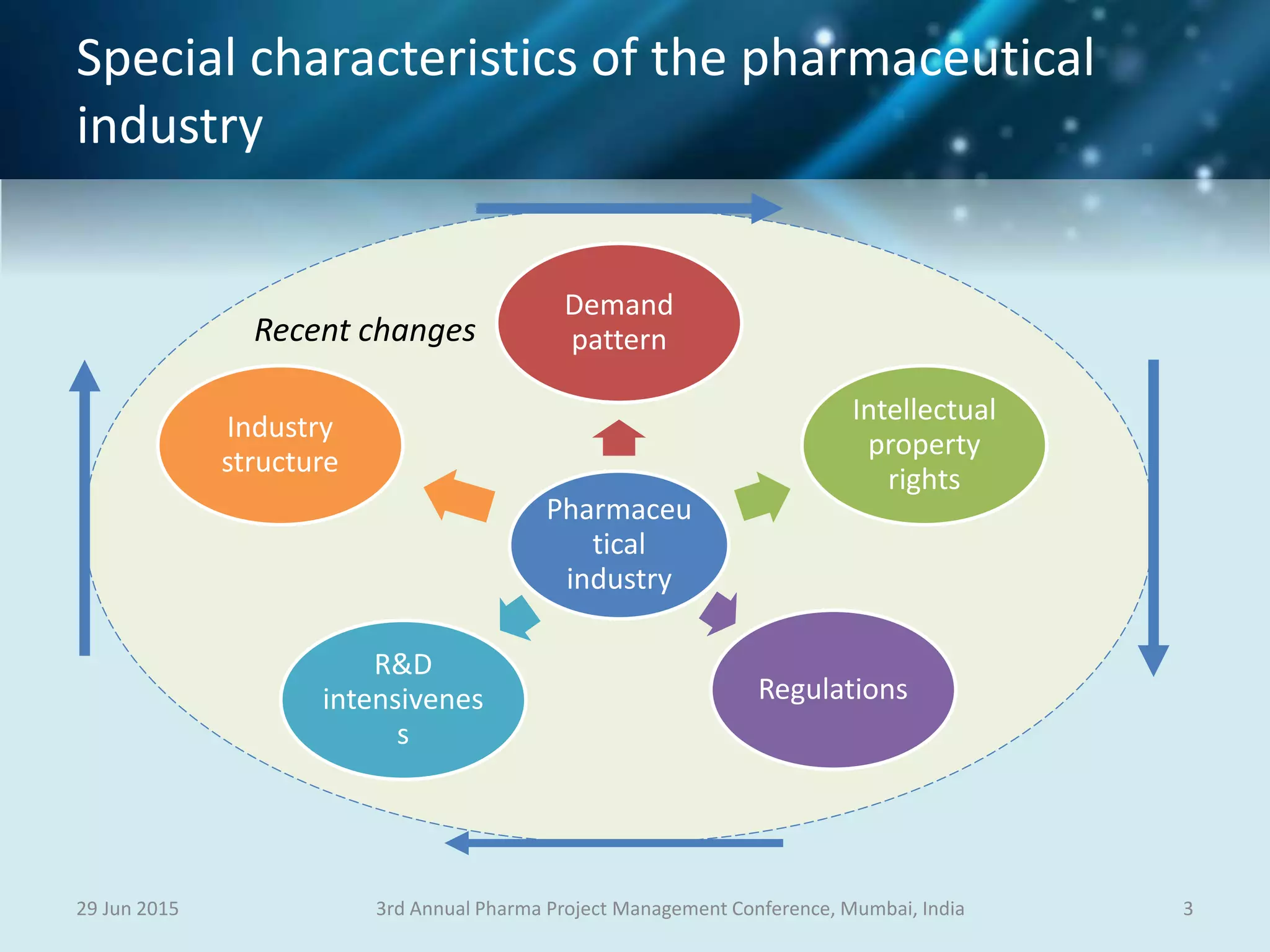 Recent changes
Special characteristics of the pharmaceutical
industry
Pharmaceu
tical
industry
Demand
pattern
Intellectual
property
rights
Regulations
R&D
intensivenes
s
Industry
structure
29 Jun 2015 33rd Annual Pharma Project Management Conference, Mumbai, India
 