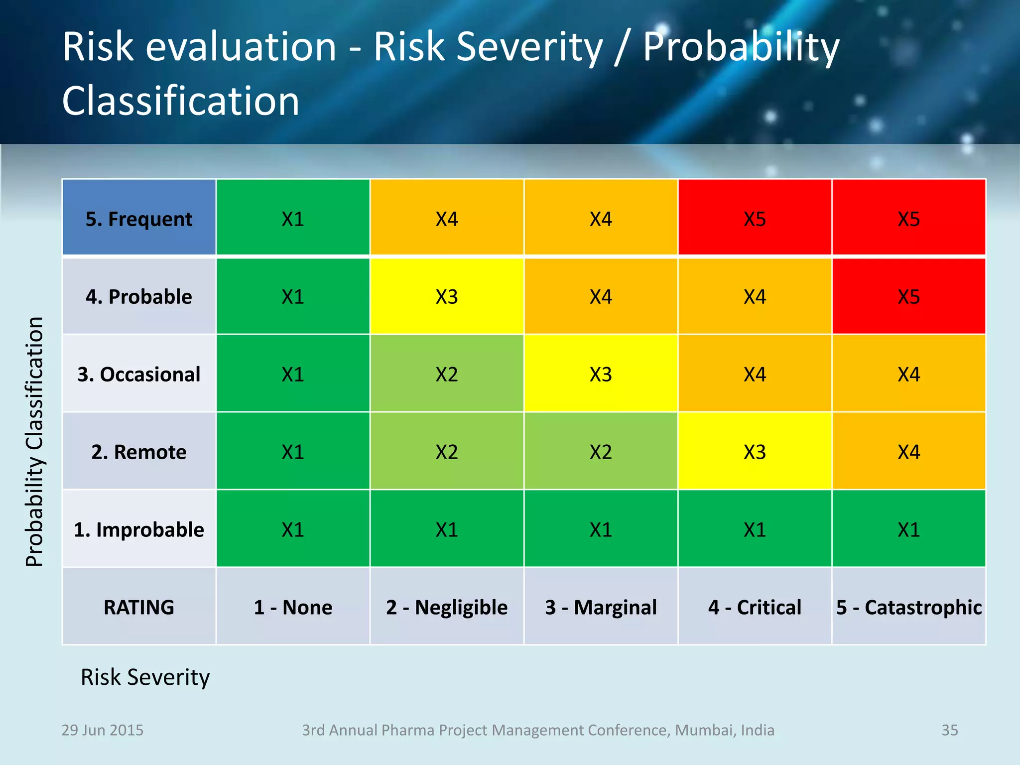 Risk evaluation - Risk Severity / Probability
Classification
29 Jun 2015 353rd Annual Pharma Project Management Conference, Mumbai, India
5. Frequent X1 X4 X4 X5 X5
4. Probable X1 X3 X4 X4 X5
3. Occasional X1 X2 X3 X4 X4
2. Remote X1 X2 X2 X3 X4
1. Improbable X1 X1 X1 X1 X1
RATING 1 - None 2 - Negligible 3 - Marginal 4 - Critical 5 - Catastrophic
ProbabilityClassification
Risk Severity
 