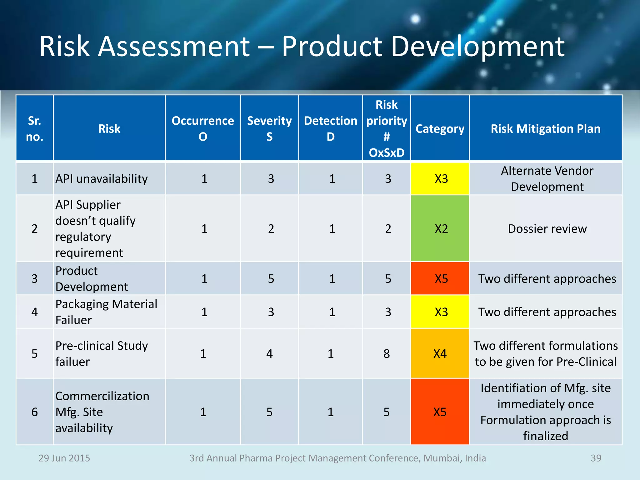 Risk Assessment – Product Development
29 Jun 2015 393rd Annual Pharma Project Management Conference, Mumbai, India
Sr.
no.
Risk
Occurrence
O
Severity
S
Detection
D
Risk
priority
#
OxSxD
Category Risk Mitigation Plan
1 API unavailability 1 3 1 3 X3
Alternate Vendor
Development
2
API Supplier
doesn’t qualify
regulatory
requirement
1 2 1 2 X2 Dossier review
3
Product
Development
1 5 1 5 X5 Two different approaches
4
Packaging Material
Failuer
1 3 1 3 X3 Two different approaches
5
Pre-clinical Study
failuer
1 4 1 8 X4
Two different formulations
to be given for Pre-Clinical
6
Commercilization
Mfg. Site
availability
1 5 1 5 X5
Identifiation of Mfg. site
immediately once
Formulation approach is
finalized
 